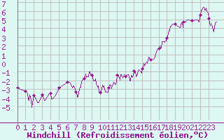 Courbe du refroidissement olien pour Le Mans (72)