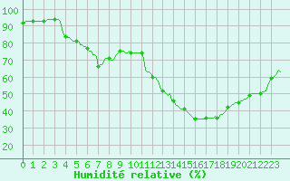 Courbe de l'humidit relative pour Sallles d'Aude (11)