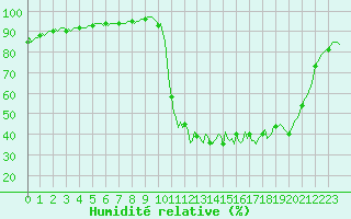 Courbe de l'humidit relative pour La Meyze (87)