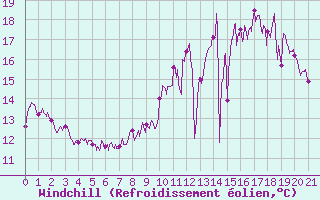 Courbe du refroidissement olien pour Angers-Marc (49)