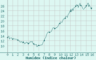 Courbe de l'humidex pour La Bastide-des-Jourdans (84)