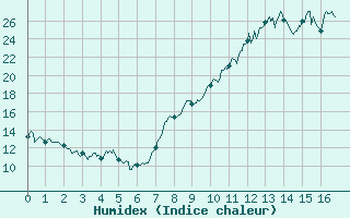 Courbe de l'humidex pour La Bastide-des-Jourdans (84)