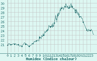 Courbe de l'humidex pour Langres (52) 