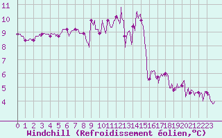 Courbe du refroidissement olien pour La Roche-sur-Yon (85)