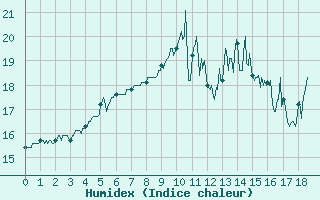 Courbe de l'humidex pour Faycelles (46)