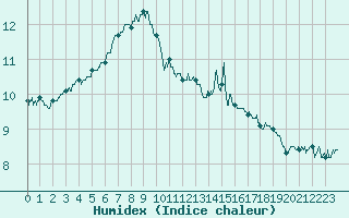 Courbe de l'humidex pour Lannion (22)