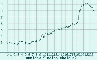 Courbe de l'humidex pour Haegen (67)