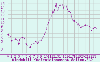 Courbe du refroidissement olien pour Cazaux (33)