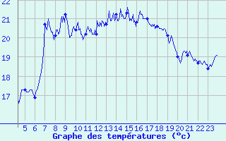 Courbe de tempratures pour Cap Sagro (2B)