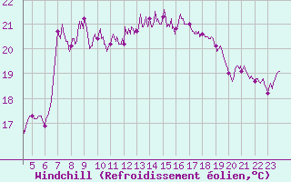 Courbe du refroidissement olien pour Cap Sagro (2B)