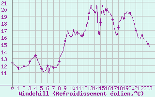 Courbe du refroidissement olien pour Romorantin (41)