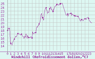 Courbe du refroidissement olien pour Cap Sagro (2B)