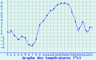 Courbe de tempratures pour Merschweiller - Kitzing (57)