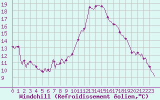 Courbe du refroidissement olien pour Lignerolles (03)