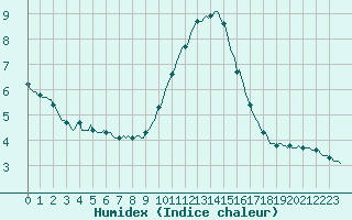 Courbe de l'humidex pour Aytr-Plage (17)