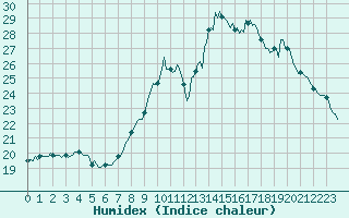 Courbe de l'humidex pour Lobbes (Be)