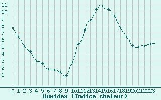 Courbe de l'humidex pour Luc-sur-Orbieu (11)