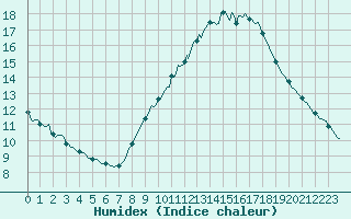 Courbe de l'humidex pour Saint-Saturnin-Ls-Avignon (84)