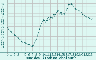 Courbe de l'humidex pour Perpignan Moulin  Vent (66)