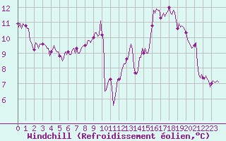 Courbe du refroidissement olien pour Mirepoix (09)