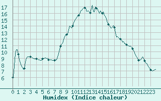 Courbe de l'humidex pour Sant Quint - La Boria (Esp)