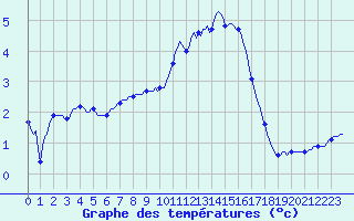 Courbe de tempratures pour Besson - Chassignolles (03)