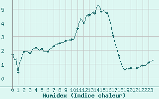 Courbe de l'humidex pour Besson - Chassignolles (03)