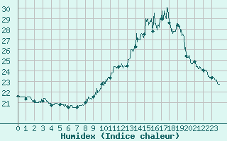 Courbe de l'humidex pour Brive-Souillac (19)
