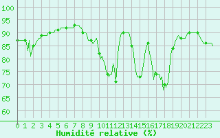 Courbe de l'humidit relative pour Orschwiller (67)