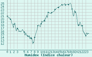 Courbe de l'humidex pour Montpellier (34)