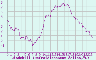 Courbe du refroidissement olien pour Seichamps (54)