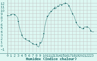 Courbe de l'humidex pour Roujan (34)