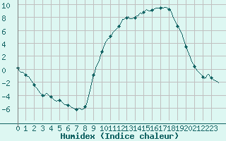 Courbe de l'humidex pour La Meyze (87)