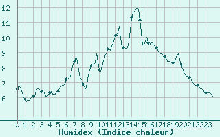 Courbe de l'humidex pour Dourgne - En Galis (81)