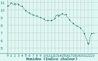 Courbe de l'humidex pour Asnelles (14)