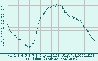 Courbe de l'humidex pour Sars-et-Rosires (59)