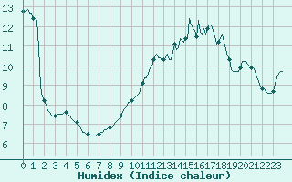 Courbe de l'humidex pour Quevaucamps (Be)