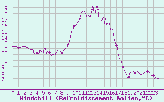 Courbe du refroidissement olien pour Brigueuil (16)