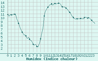 Courbe de l'humidex pour Thoiras (30)