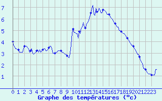 Courbe de tempratures pour Orschwiller (67)