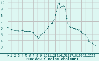 Courbe de l'humidex pour Challes-les-Eaux (73)