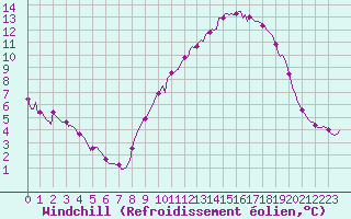 Courbe du refroidissement olien pour Clermont de l