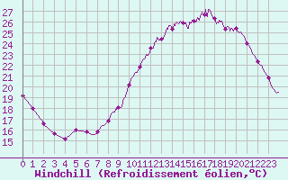 Courbe du refroidissement olien pour Brive-Laroche (19)