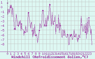 Courbe du refroidissement olien pour Lachamp Raphal (07)