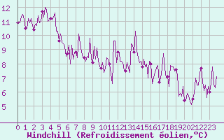Courbe du refroidissement olien pour Gurande (44)