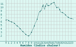 Courbe de l'humidex pour Gurande (44)