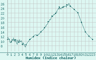 Courbe de l'humidex pour Reims-Prunay (51)