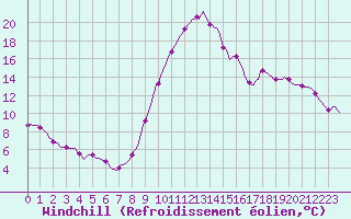 Courbe du refroidissement olien pour Selonnet (04)