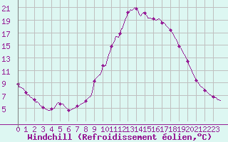 Courbe du refroidissement olien pour Douelle (46)