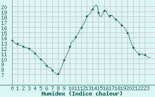 Courbe de l'humidex pour Saint-Jean-de-Vedas (34)